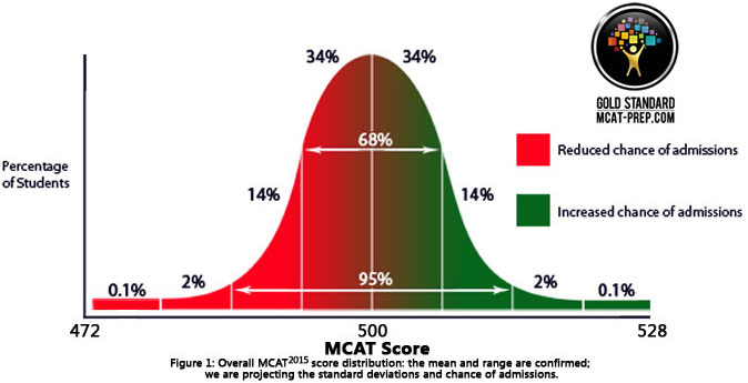 official aamc mcat practice test versus scored